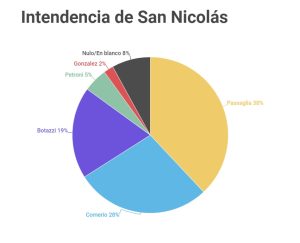 Lee más sobre el artículo Santiago Passaglia le gana a Comerio por diez puntos, y sería el nuevo Intendente de San Nicolás