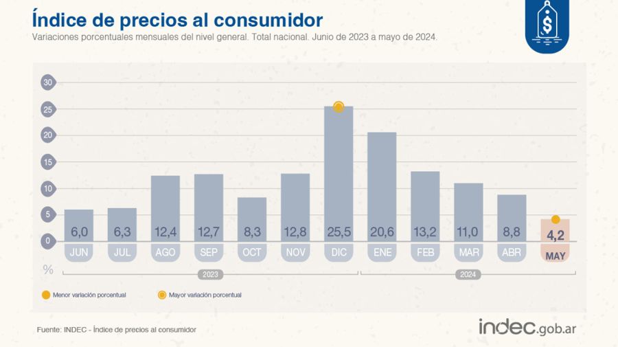 Lee más sobre el artículo La inflación de mayo desaceleró al 4,2%, según el INDEC