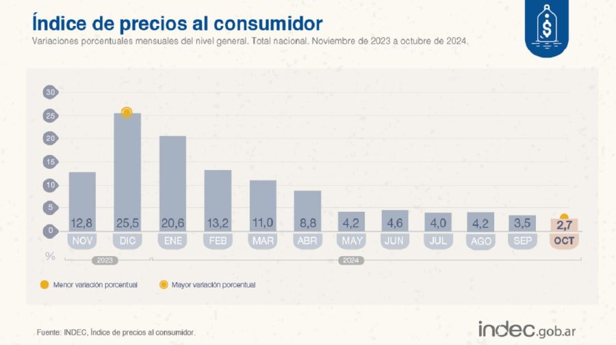 Lee más sobre el artículo La inflación perforó el 3%: en octubre se desaceleró al 2,7% y en el año acumuló un 107%