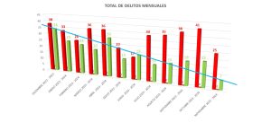 Lee más sobre el artículo Baja considerablemente la cantidad de delitos en Ramallo