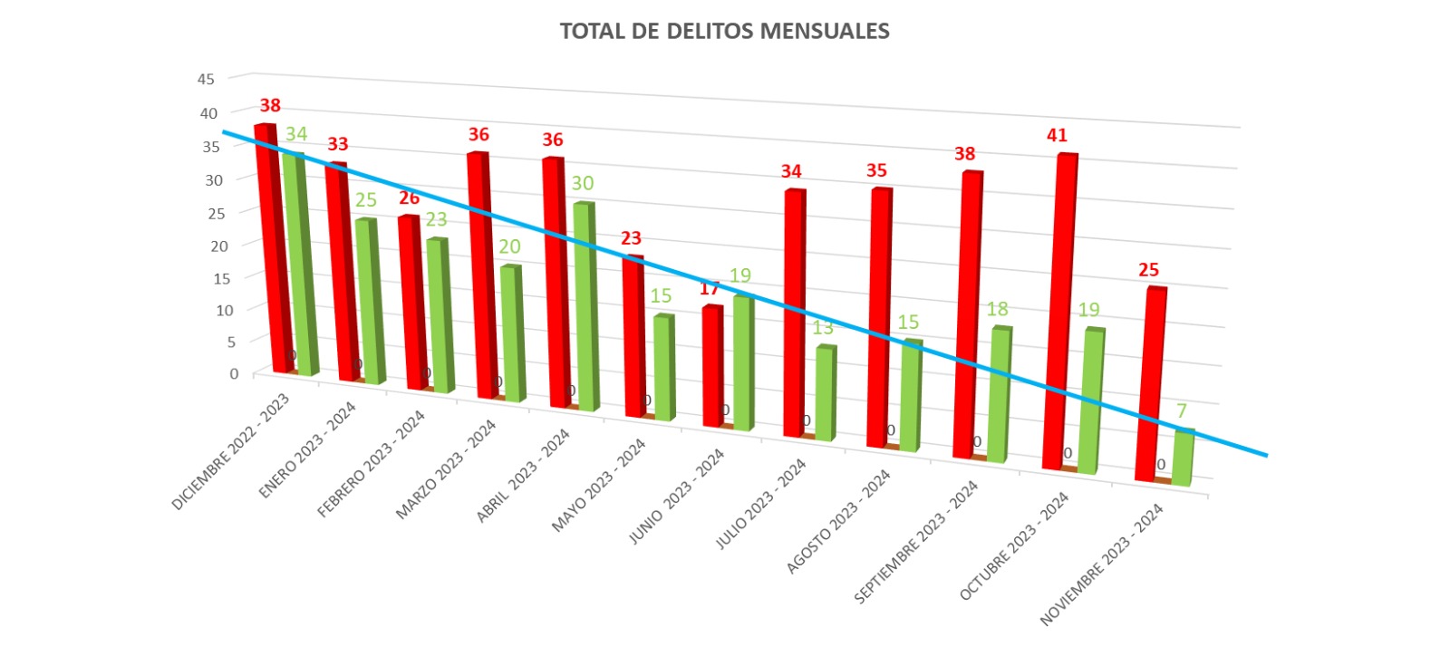 Lee más sobre el artículo Baja considerablemente la cantidad de delitos en Ramallo