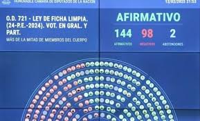Lee más sobre el artículo Diputados aprobó la ley de Ficha Limpia y ahora define el Senado, donde el kirchnerismo buscará bloquearla