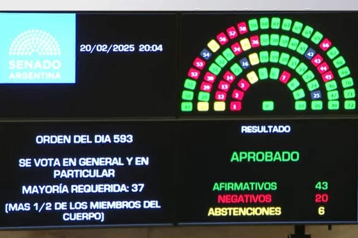 Lee más sobre el artículo El Senado convirtió en ley la suspensión de las PASO y le dio una alegría a Milei en medio del escándalo