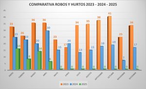 Lee más sobre el artículo Importante baja de la cantidad de delitos en Ramallo