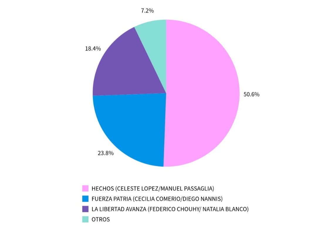 Lee más sobre el artículo Elecciones 2025: el oficialismo «Hechos» obtuvo un rotundo triunfo en San Nicolás, y Fuerza Patria ganó con claridad en territorio bonaerense